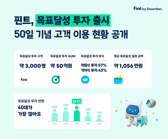 핀트, ‘목표달성 투자’ 출시 50일 만에 AUM 50억원 돌파